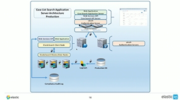 Streamlining Healthcare & Research at UCLA with Elasticsearch