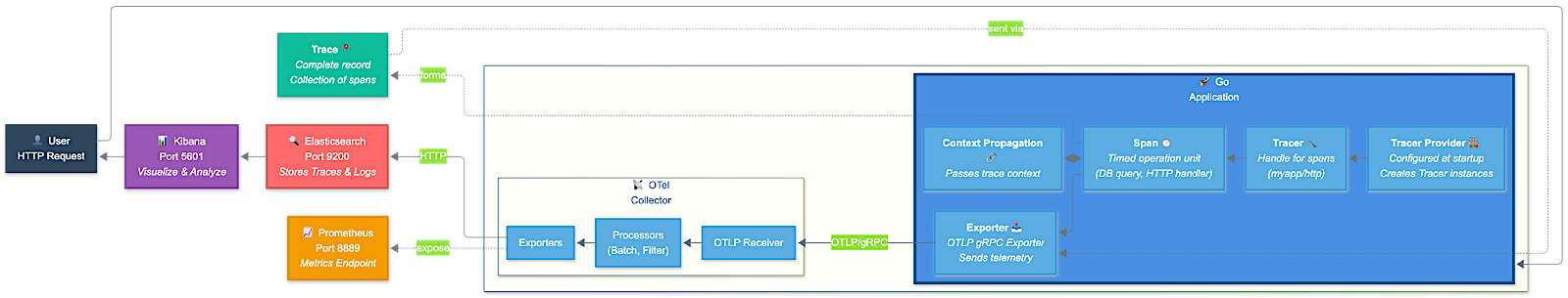 Go OpenTelemetry App Flow