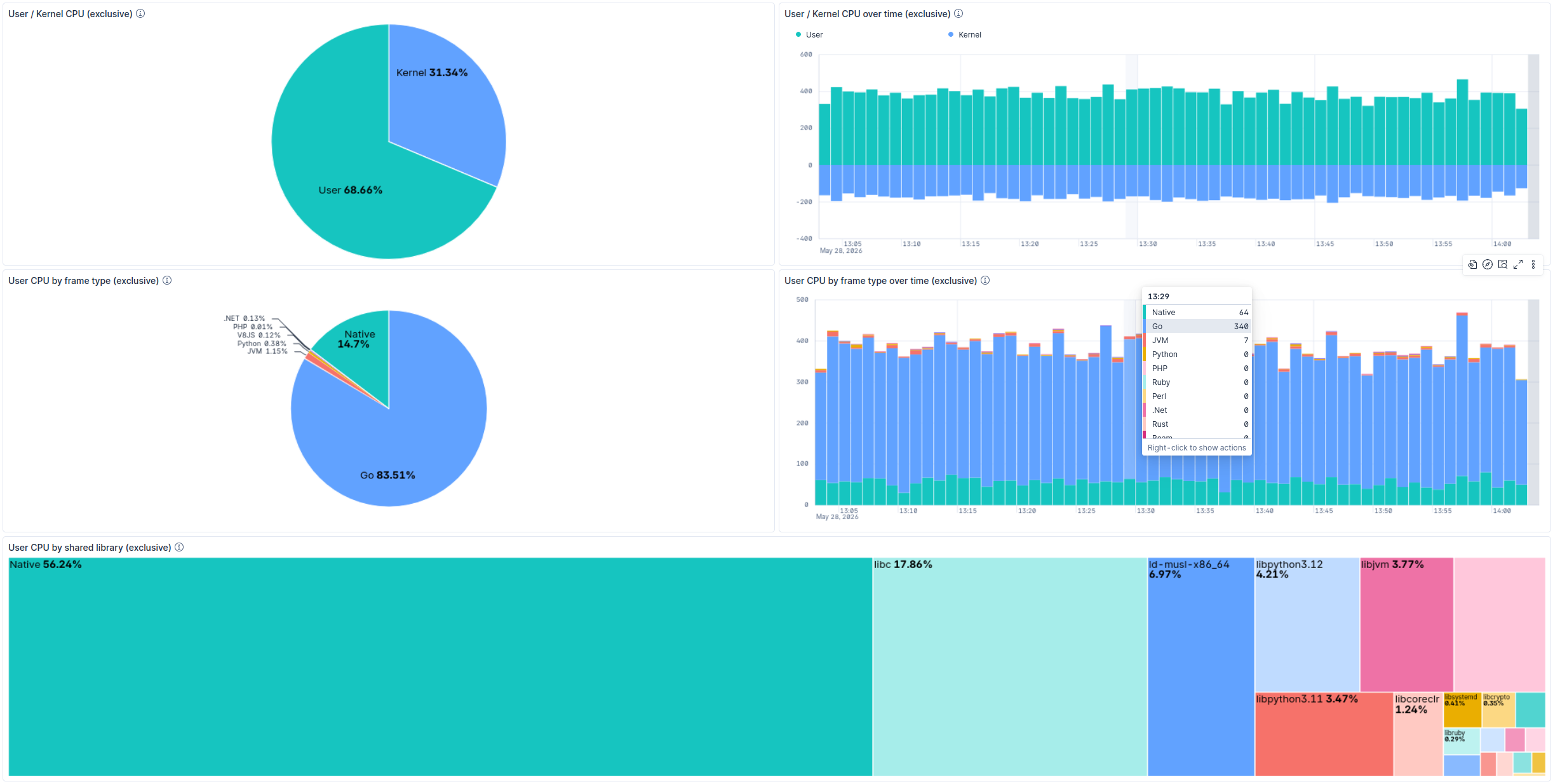 User CPU by frame type over time in Kibana