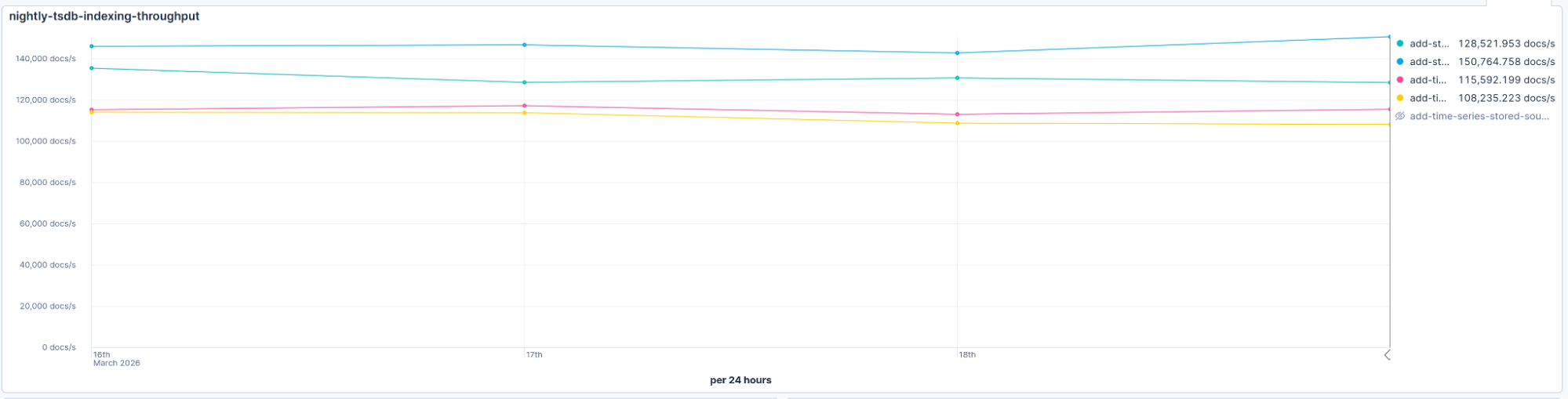 Line graph titled “nightly‑tsdb‑indexing‑throughput,” showing nightly benchmark results for document indexing rates in docs per second over three days, with four colored lines representing different indexing operations.