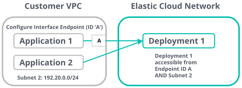 Restriction de l'accès à une IP privée par l'intermédiaire d'un point de terminaison PrivateLink, et par adresse IP ou plage d'adresses IP avec Elastic Cloud