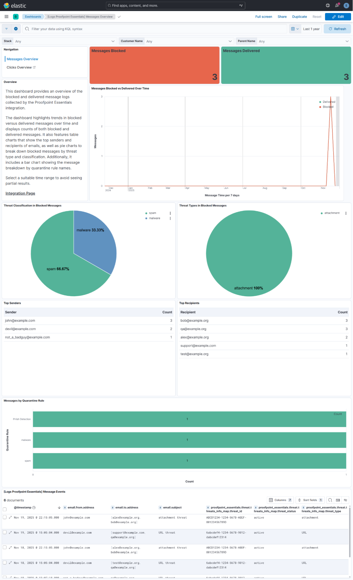 Threat Overview dashboard shows blocked versus permitted click trends over time, broken down by threat status and classification.