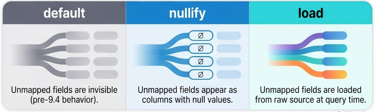 Comparison graphic with three labeled sections: “default,” “nullify,” and “load.” The default section shows faded gray lines leading to columns. The nullify section shows blue lines leading to columns marked with null symbols. The load section shows colorful lines leading to columns. Each section illustrates a different behavior for unmapped fields.