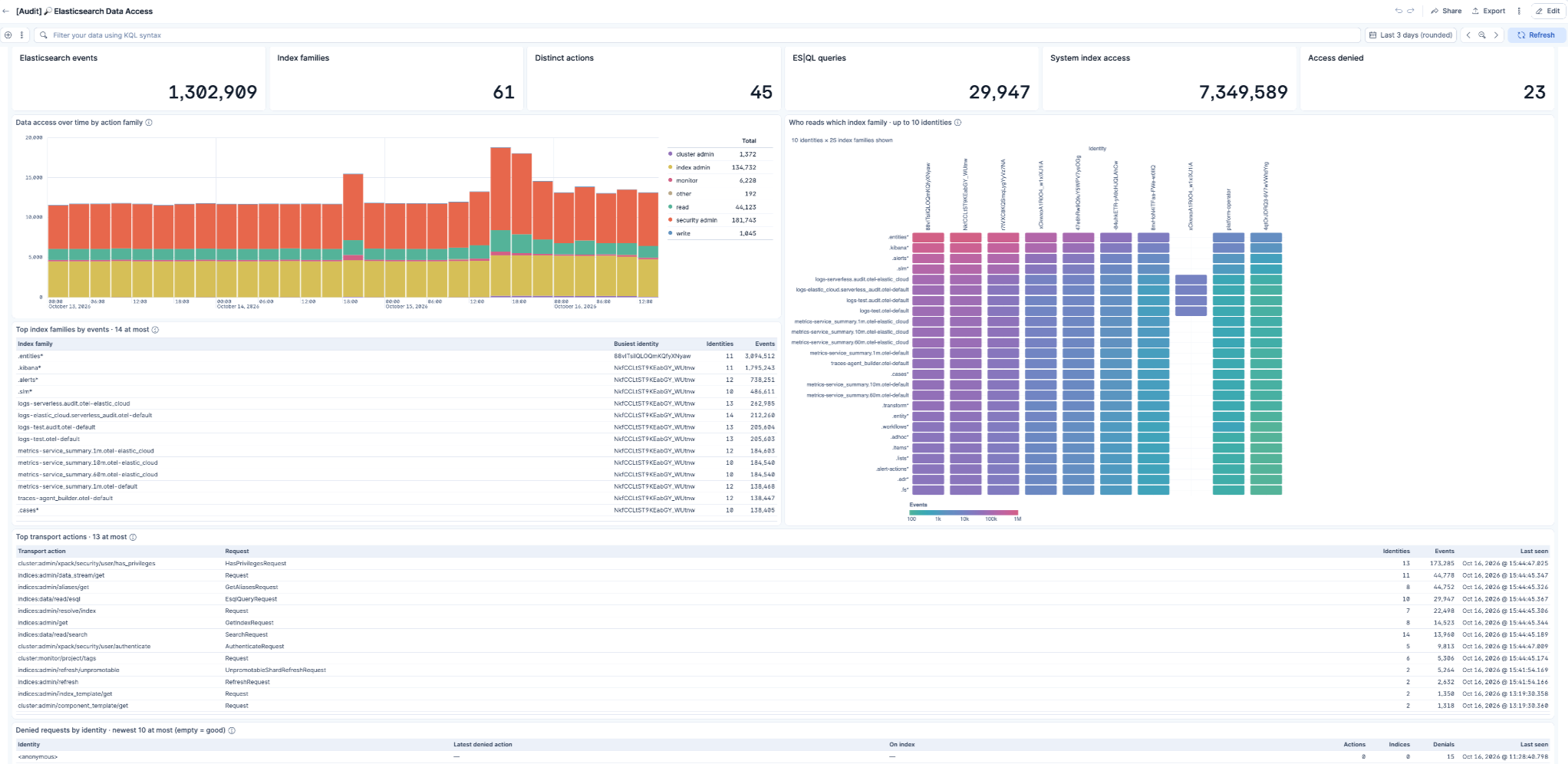 Elasticsearch Data Access dashboard showing who read which index family and 23 denied requests