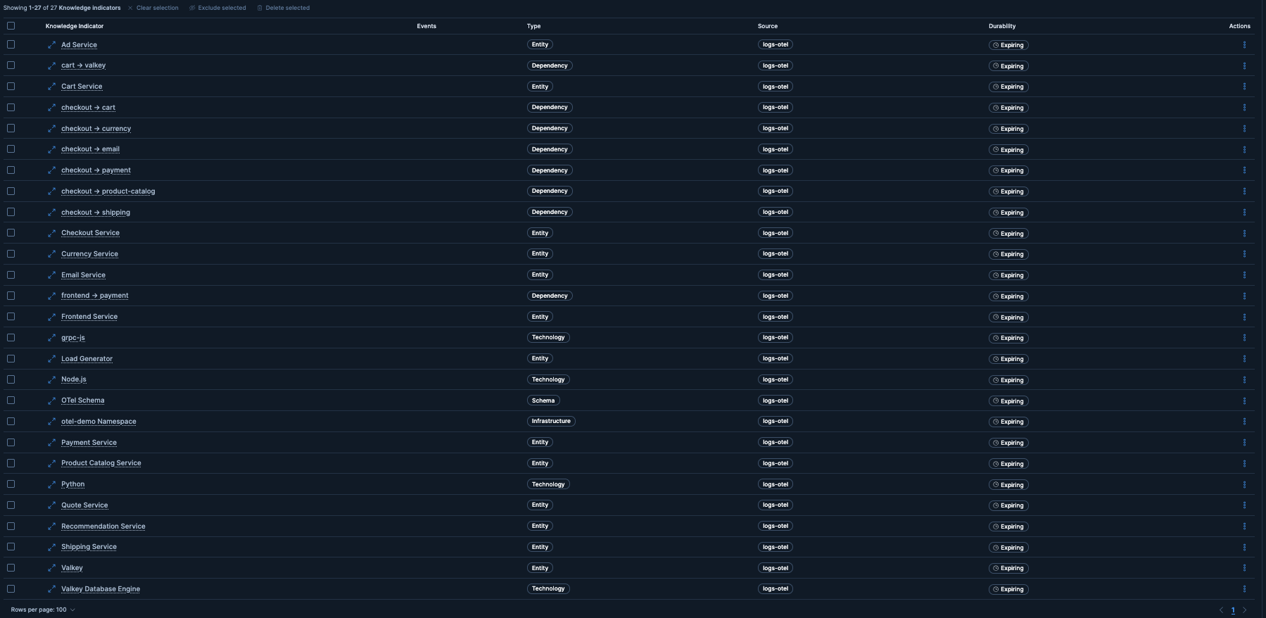 Knowledge Indicators tab filtered to the logs-otel source, showing all 27 entity, dependency, technology, infrastructure, and schema Knowledge Indicators, each marked Expiring