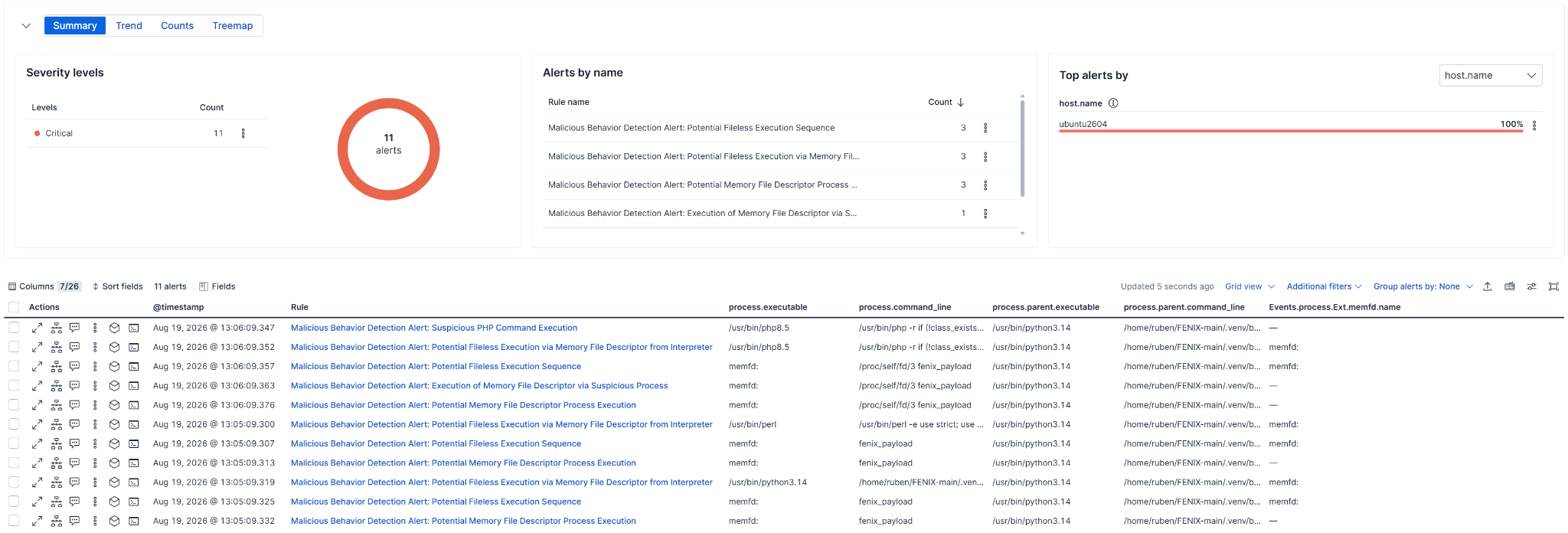 Eleven Elastic Defend alerts for memfd_create fileless execution from python, perl, and php interpreters.