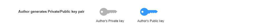 Author generates key pair