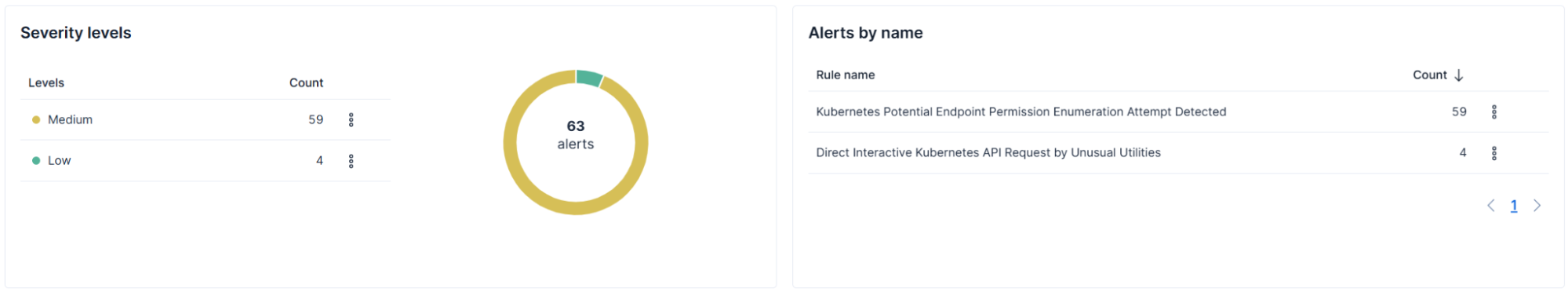 Figure 9: Detection rules triggering for stage 9.1: Reconnaissance & API Abuse