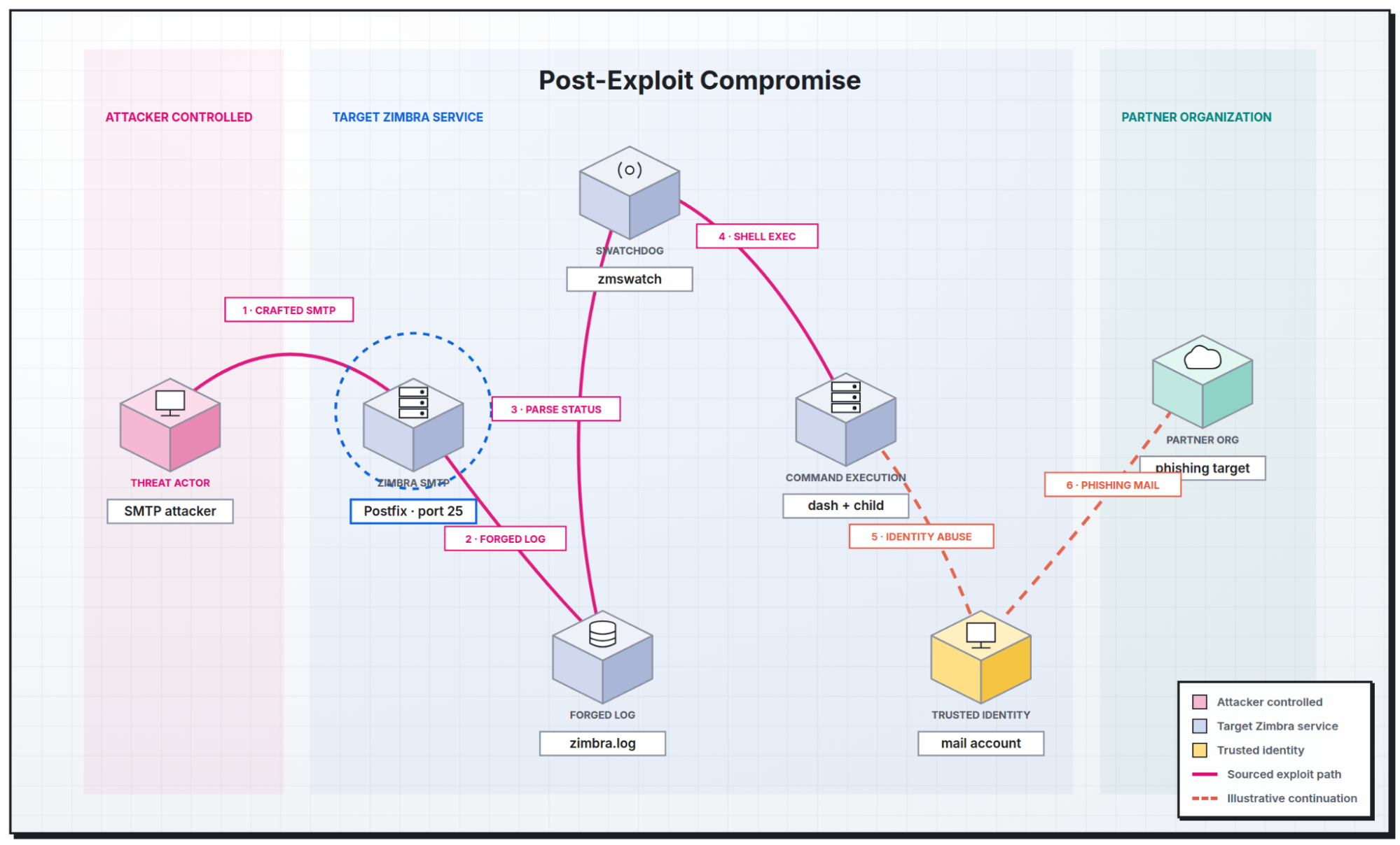 Post-exploit compromise: Zimbra command injection leads to identity abuse and phishing of a partner organization