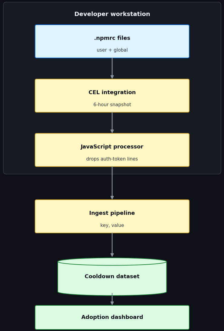 npm's cooldown pipeline