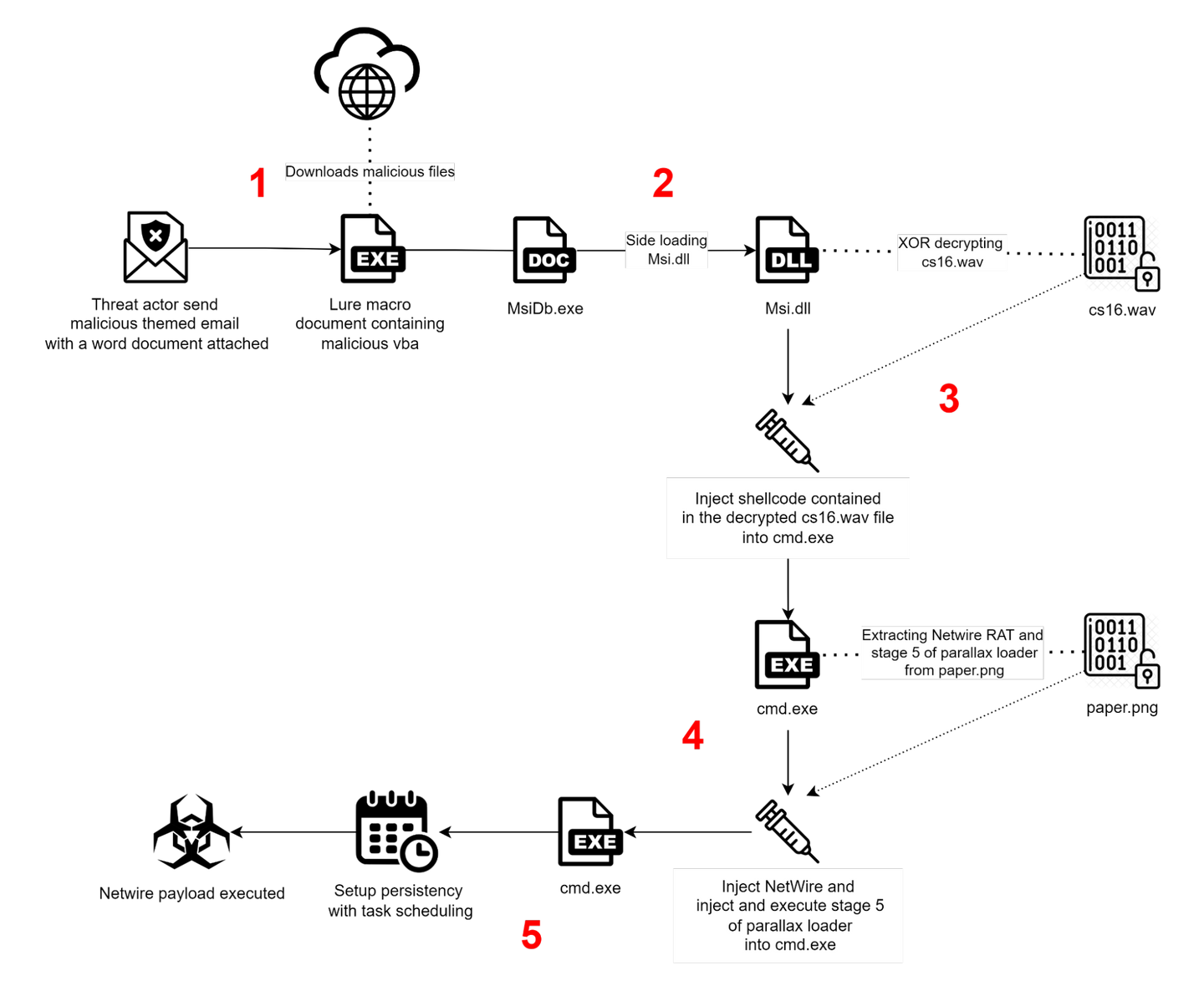 Execution flow diagram