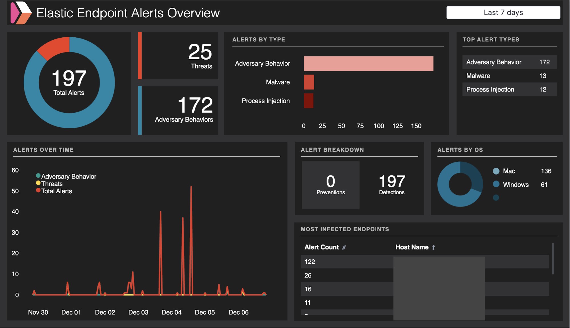 Securingendpoints-blog-canvas-dashboard-overview-Elastic-Endpoint-Alerts-1.jpg