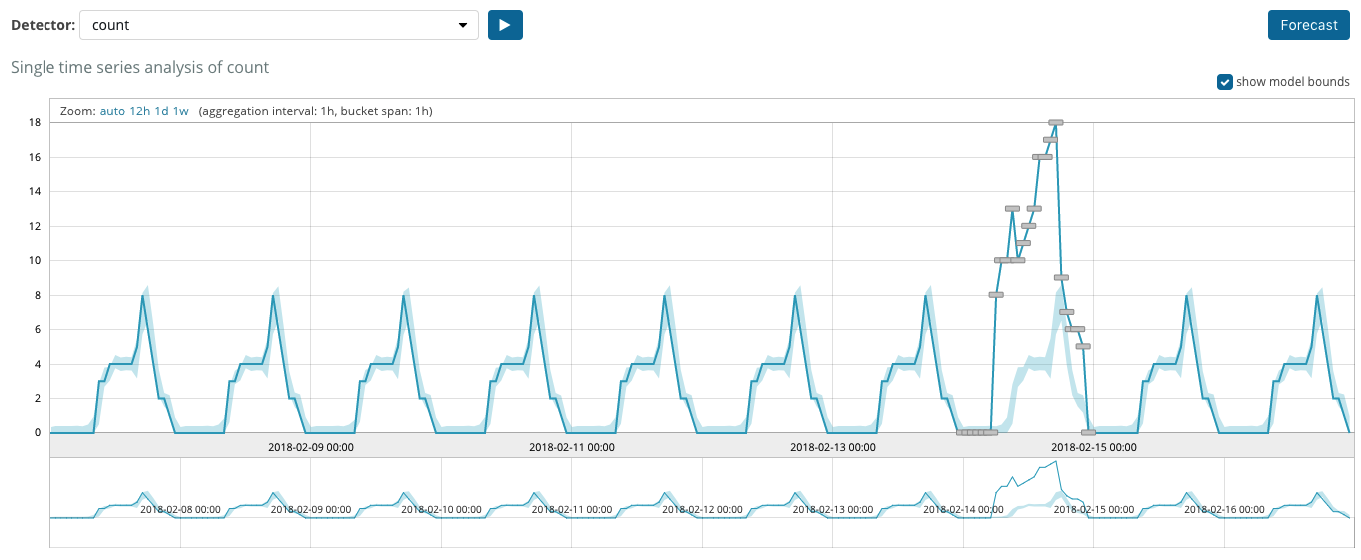 6.2 Machine Learning Results