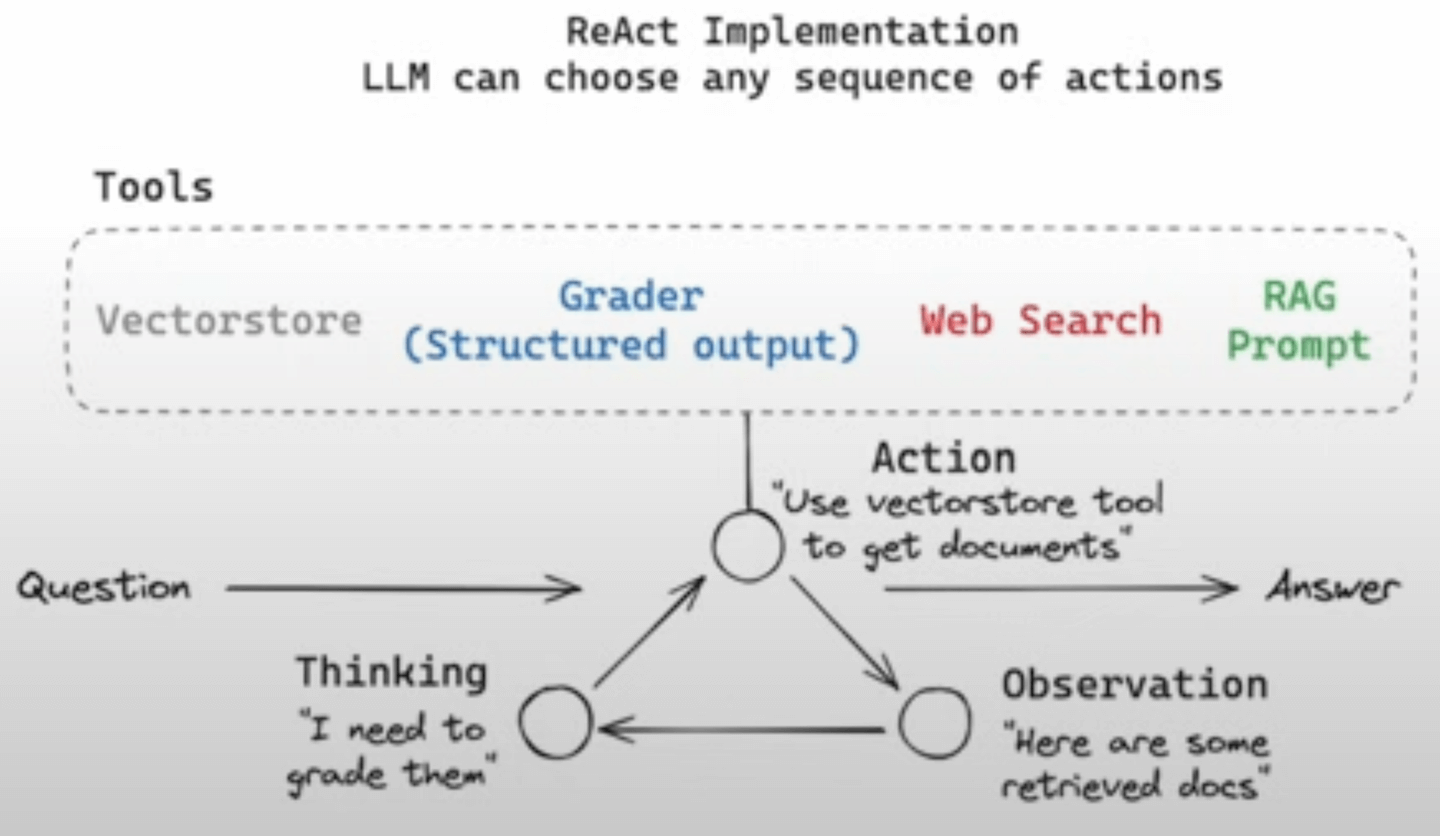 ReAct implementation: