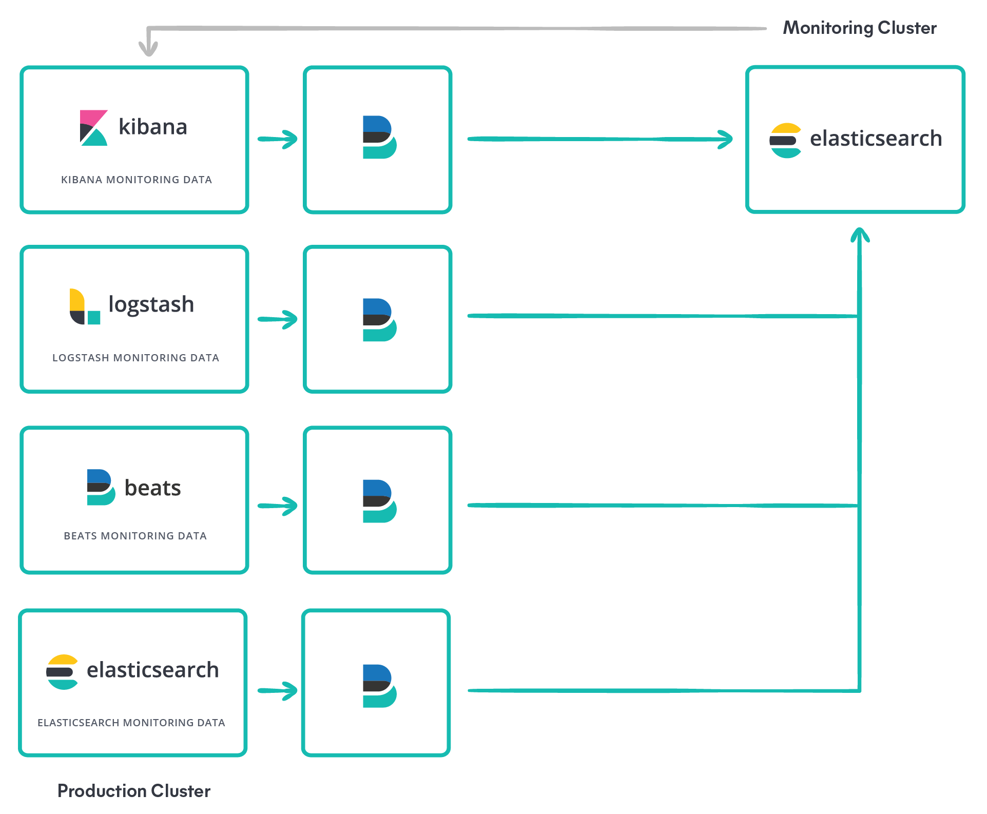 Https socportal admhmao ru. Кластер Elasticsearch. Elasticsearch архитектура. Elastic Stack схема. Elasticsearch БД.