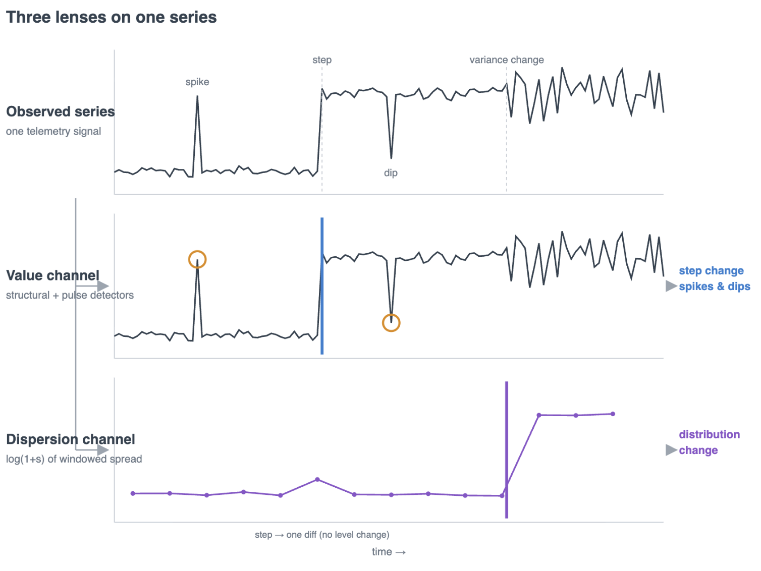 Elasticsearch time series split into value and dispersion channels detecting step changes, spikes and variance shifts