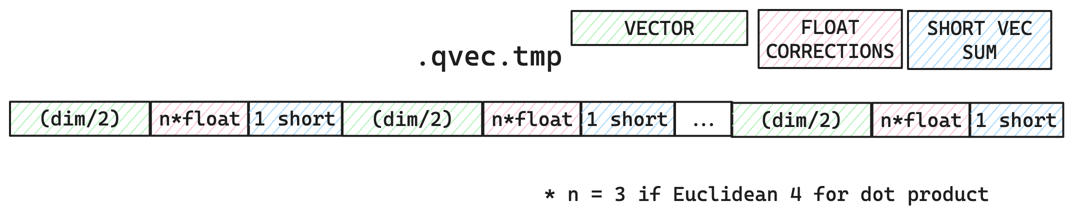 Elastic BBQ: Query vector layout