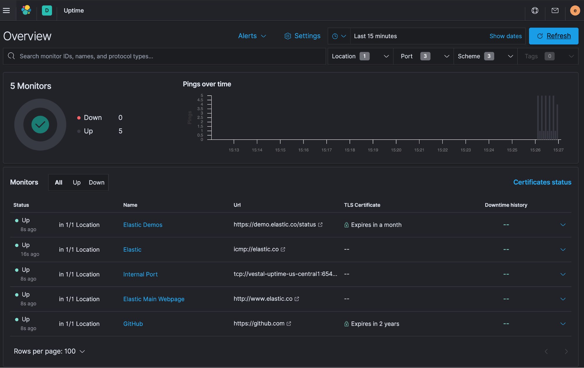 Elastic Uptime is now up and running and no issues are detected (yet)