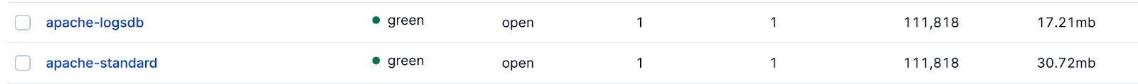 Kibana Index Management showing storage comparison between standard and LogsDB indices