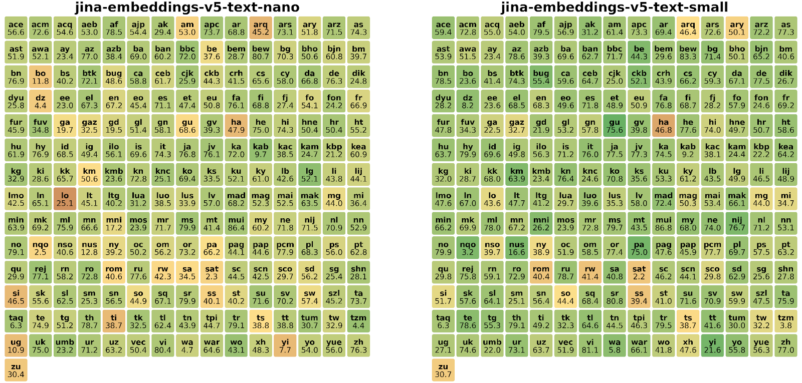 Idiomas de jina-embeddings-v5-text-nano y jina-embeddings-v5-text-small en la evaluación comparativa multilingüe MMTEB