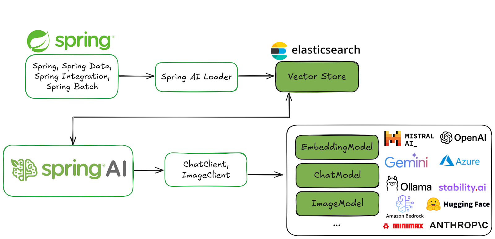 Wie Sie Spring AI mit Elasticsearch verwenden