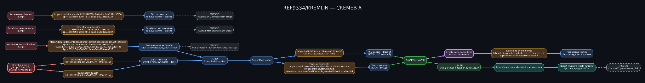 Donalurdesconfeitos to Cremeb campaign diagram showing four KREMLIN loader variants and their decoding
