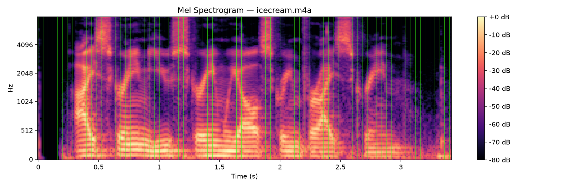 Mel spectrogram sliced into 40ms chunks showing how the audio encoder tokenizes sound for multimodal embeddings