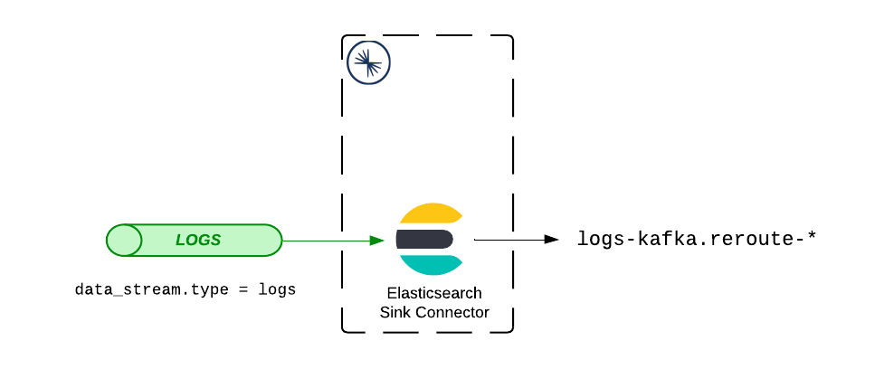Sink Connector Overview