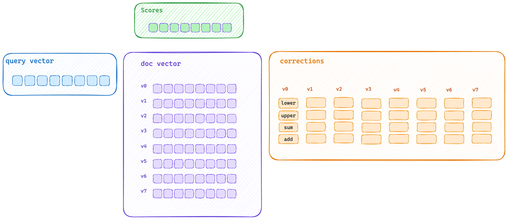 Animated diagram showing the bulk scoring path in Elasticsearch DiskBBQ. It includes a query vector, document vectors labeled v0–v7, correction operations (lower, upper, sum, add), and resulting scores, illustrating how the query vector and block of document vectors pass through SIMD‑optimized correction steps to produce scores.