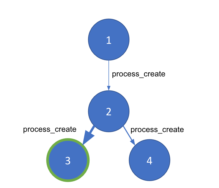 Detecting Attackers Using Anomalous Patterns In Machine Learning Elastic Blog