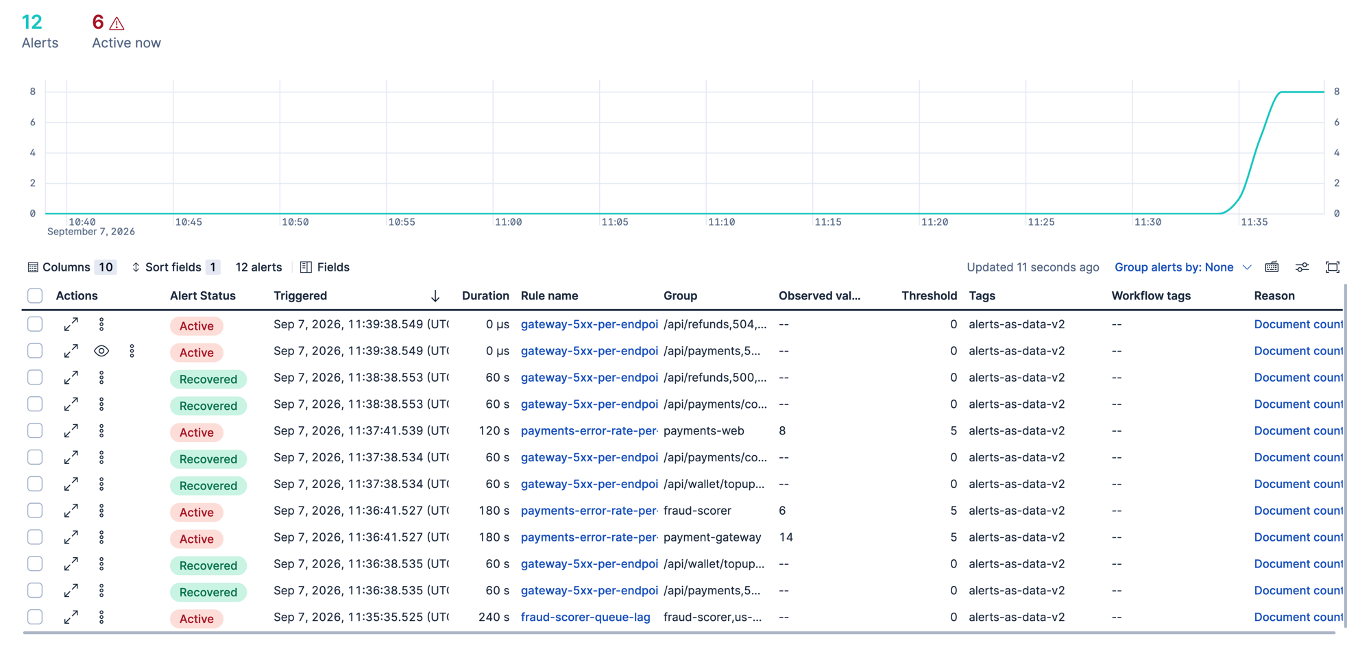 Kibana Alerts page during the storm: 12 episodes already open or recovered, six active at once, and the same endpoint and status instances flipping between Active and Recovered
