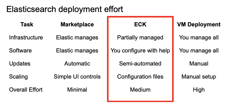 Elasticsearch ECK deployment effort