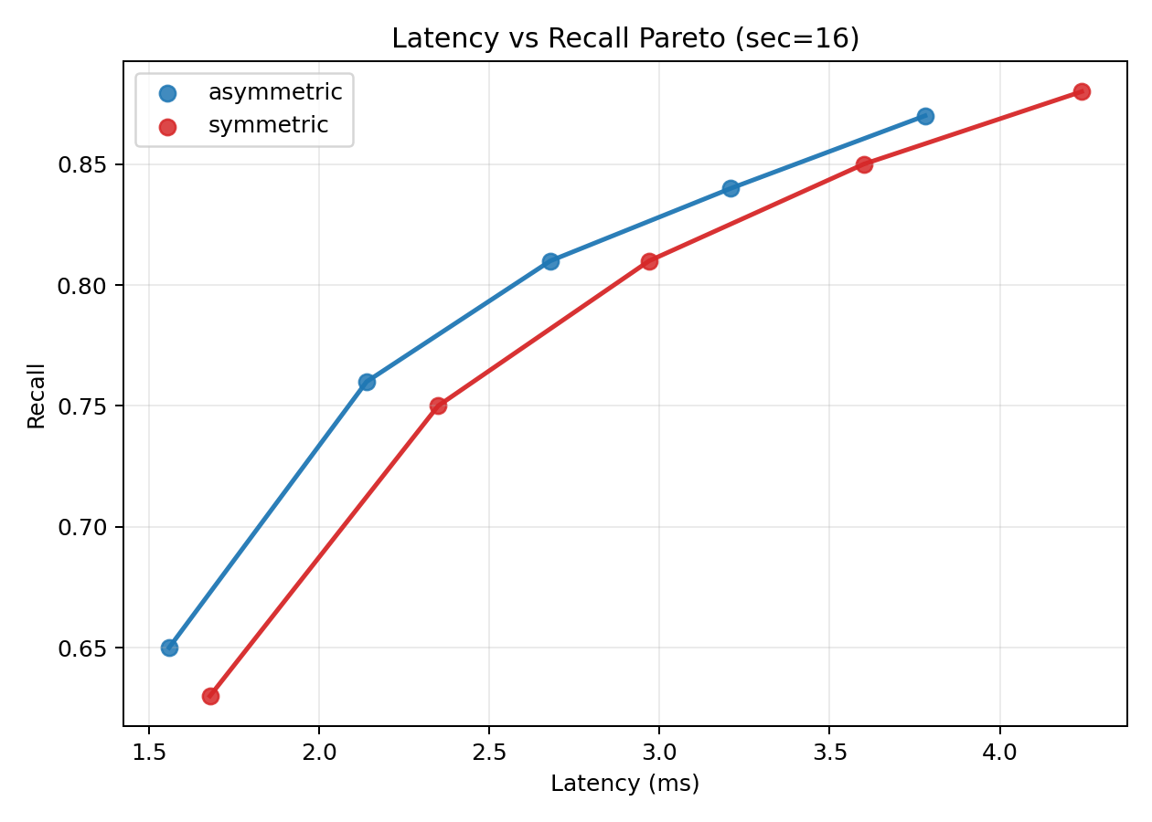 Line chart titled “Latency vs Recall Pareto (sec = 16),” comparing asymmetric and symmetric quantization. The blue asymmetric line shows higher recall at each latency value than the red symmetric line, indicating improved latency with minimal recall impact. Axes are labeled “Latency (ms)” and “Recall.”