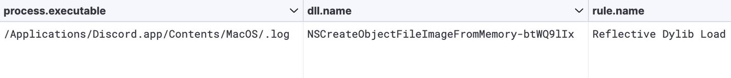 Reflective Dylib Load Alert for KANDYKORN