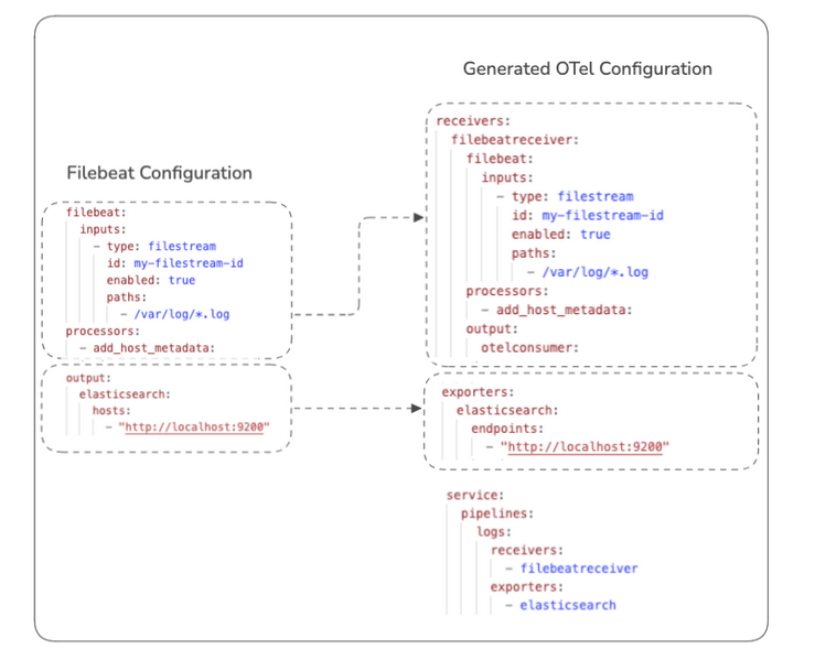 Filebeat OTel config