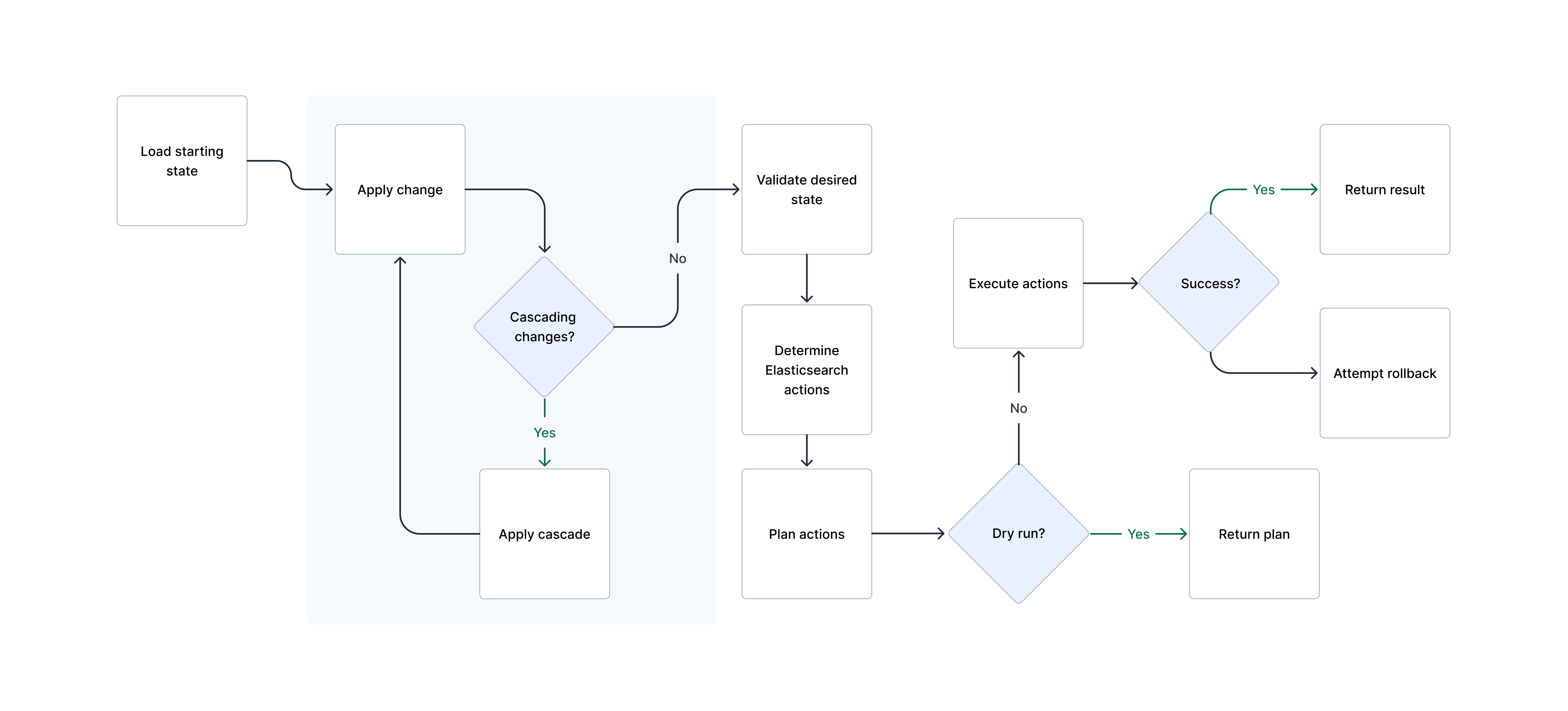 Flowchart of the phases