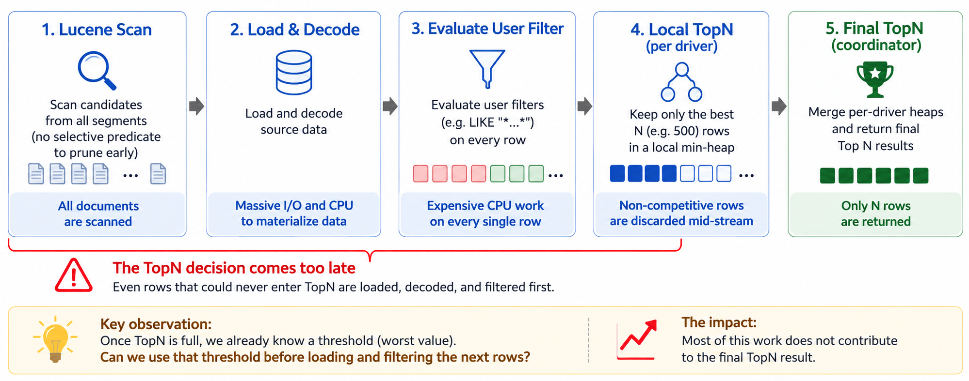 ES|QL query pipeline: Lucene scan, load and decode, filter, local TopN, final TopN, with the TopN decision last