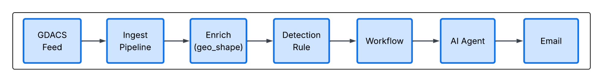 Pipeline flowchart Alt text: Horizontal flowchart with seven labeled boxes connected by arrows: GDACS feed, ingest pipeline, enrich (geo_shape), detection rule, workflow, AI agent, and email.