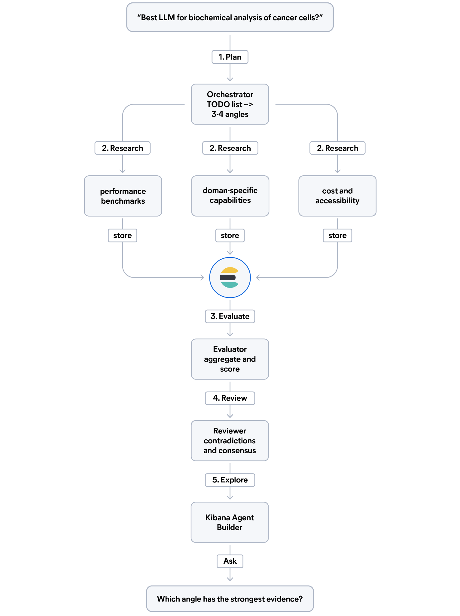 Flowchart showing a five‑step research process for selecting an LLM, including plan, research, evaluate, review, and explore stages, with arrows connecting each step and a final prompt asking which angle has the strongest evidence.