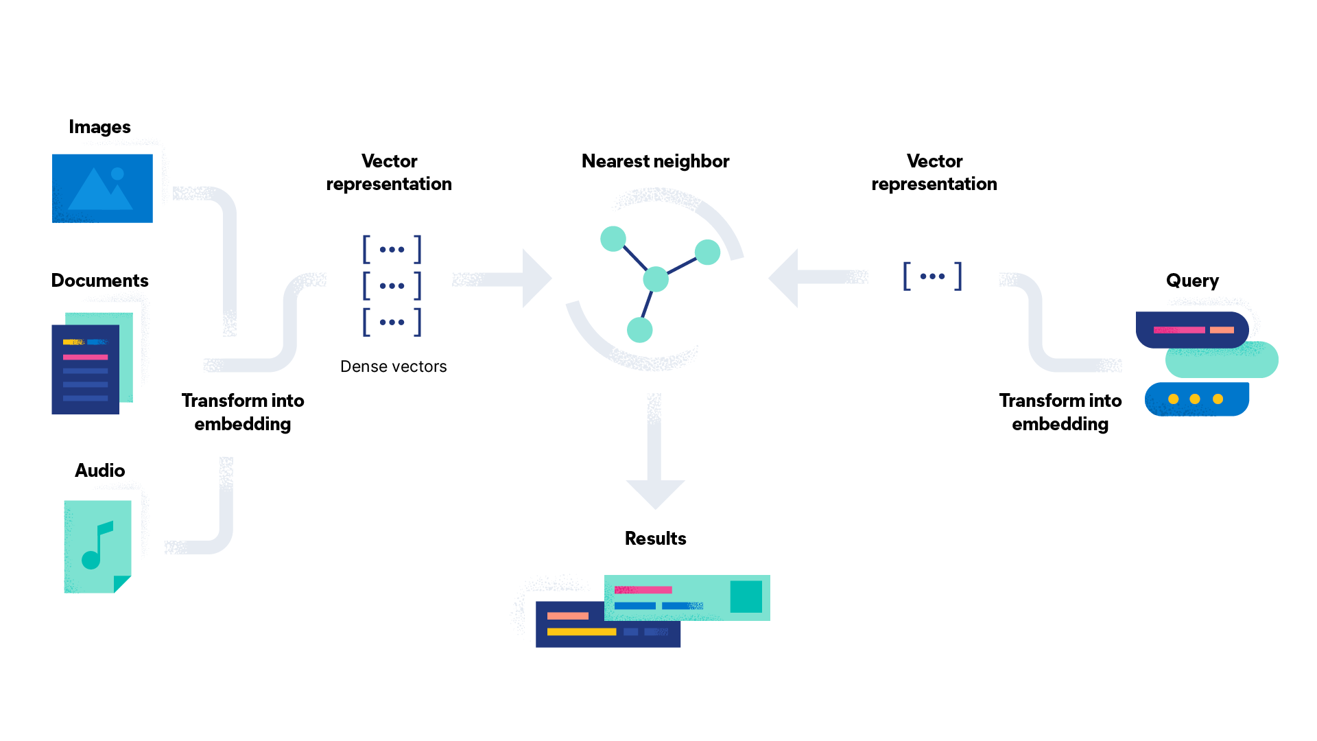 Diagrama que muestra los pasos de la AI generativa, incluida la representación de vectores y la transformación a la incrustación