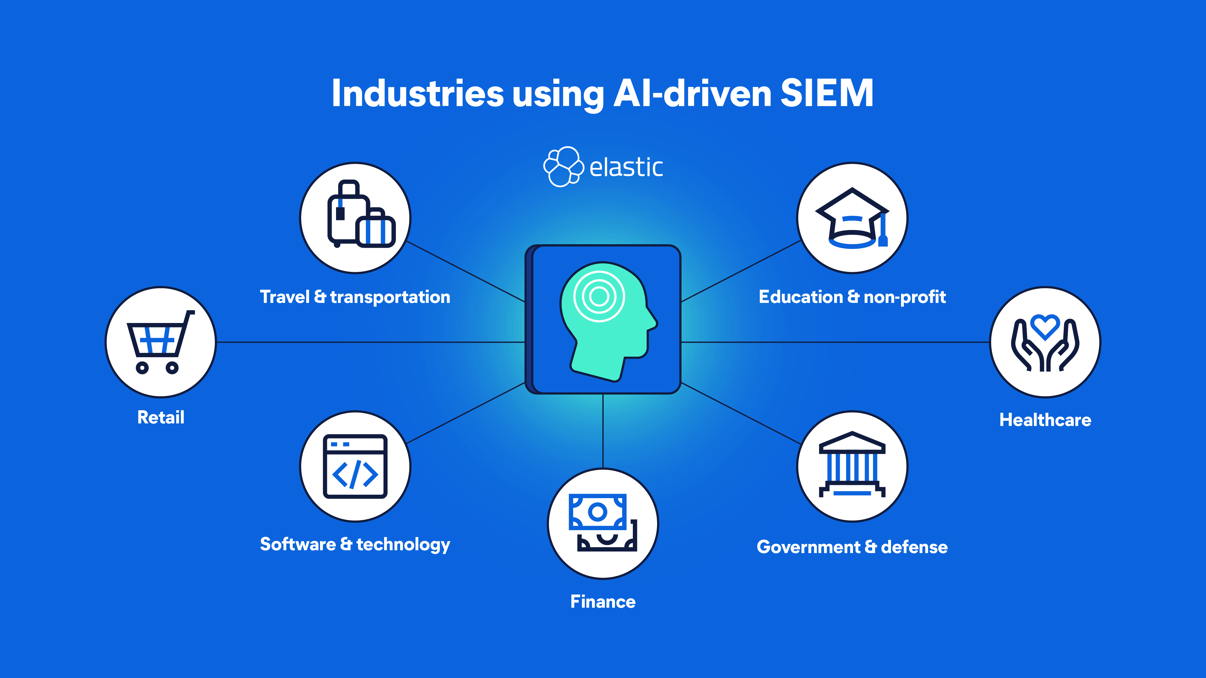 Indústrias que utilizam SIEM impulsionado por IA
