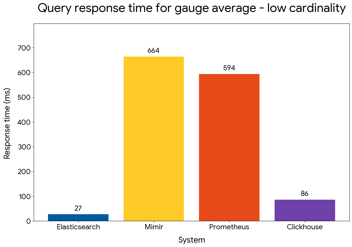 Gauge average query performance — low cardinality