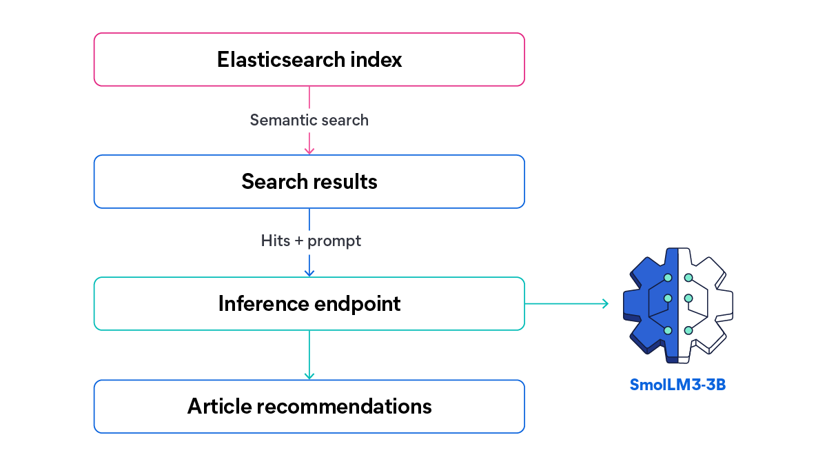 Diagrama de flujo que muestra un índice de Elasticsearch que envía resultados de búsqueda semántica a un endpoint de inferencia, el cual devuelve recomendaciones de artículos.