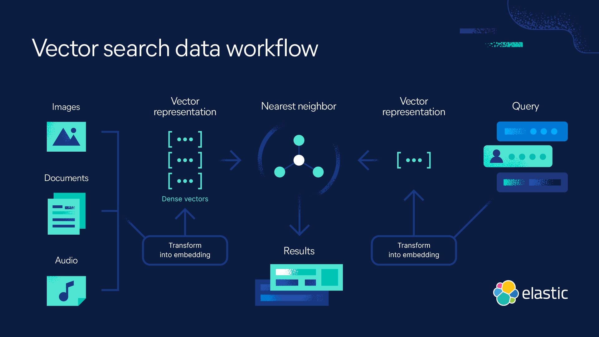 Diagram of how a vector search engine works using vector embeddings