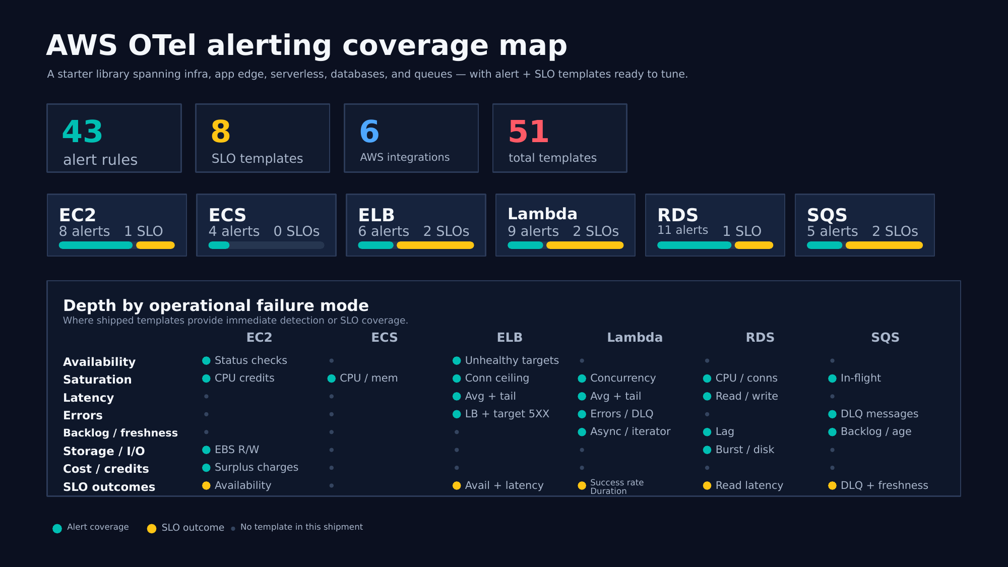 AWS OTel alerting coverage map: 43 alert rules and 8 SLO templates across EC2, ECS, ELB, Lambda, RDS and SQS