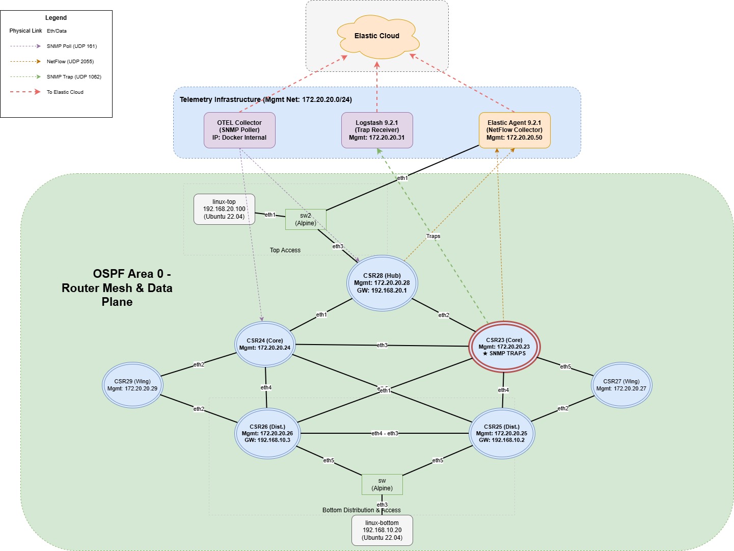 Lab Topology
