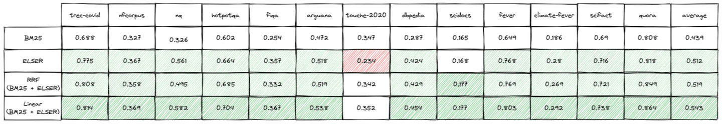 Table 4: NDCG@10 comparison between BM25 (using elasticsearch 8.8 with default english analyzer), Elastic Learned Sparse Encoder (referred to as “ELSER”), RRF (k=20 and top N = 1000) and linear combination (optimized on evaluation data)