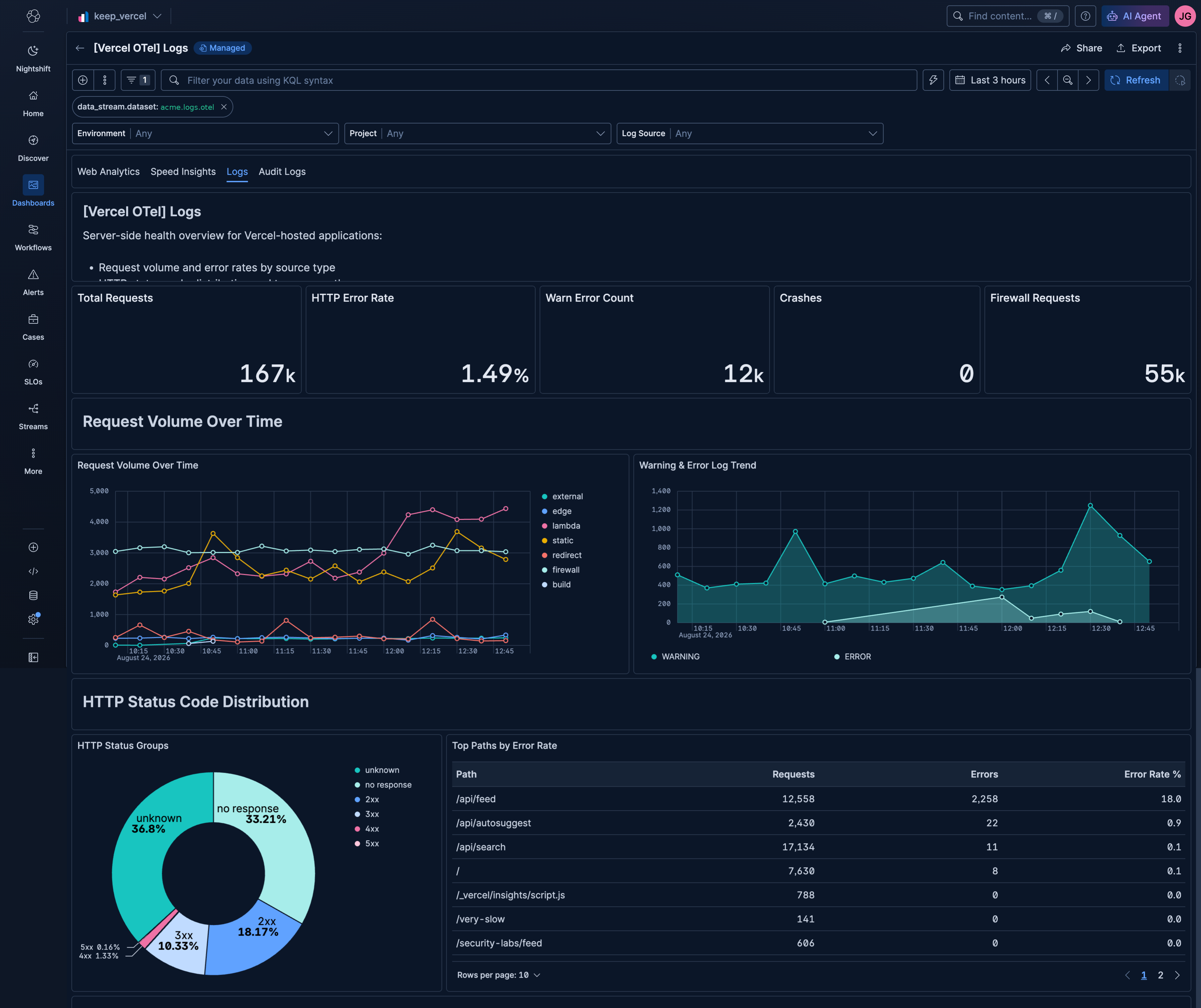 Request volume and error rates broken down by route and region – the starting point for any server-side investigation.